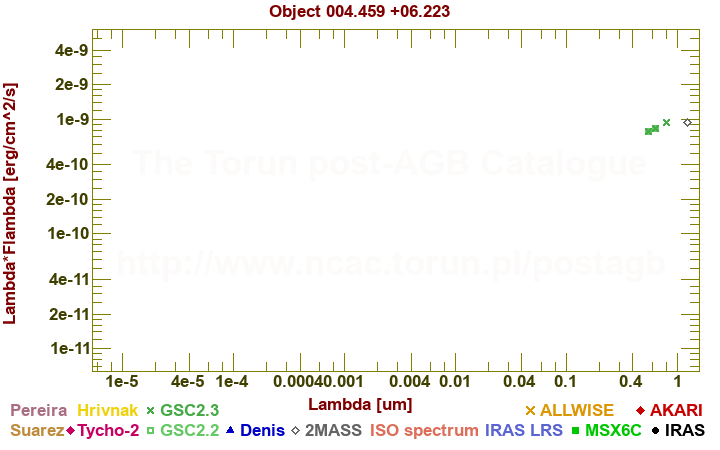 SED diagram erg cm-2 s-1