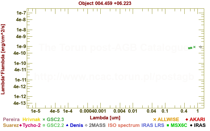 SED diagram erg cm-2 s-1