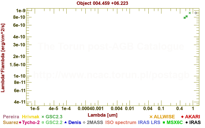 SED diagram erg cm-2 s-1