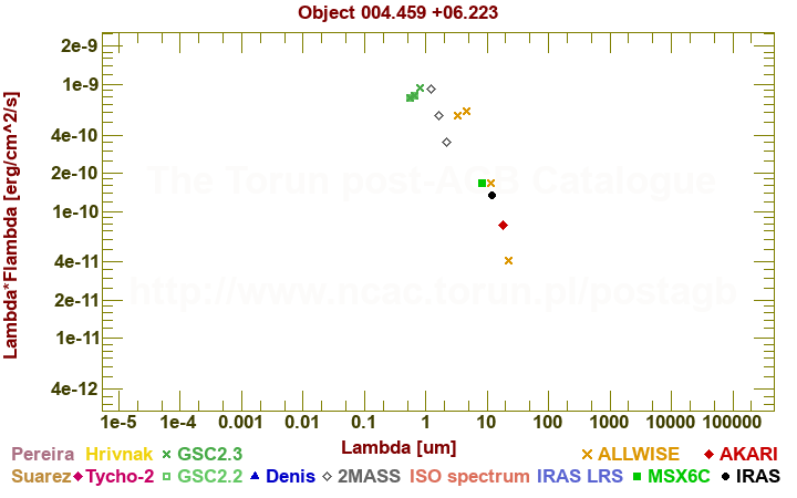 SED diagram erg cm-2 s-1