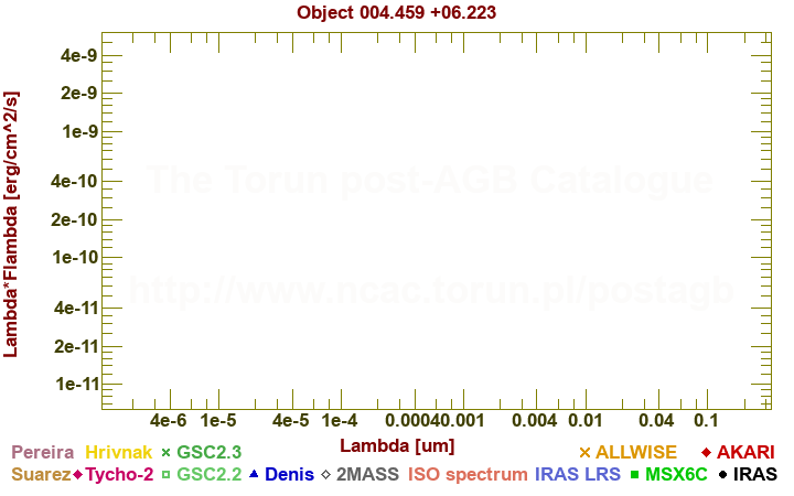 SED diagram erg cm-2 s-1