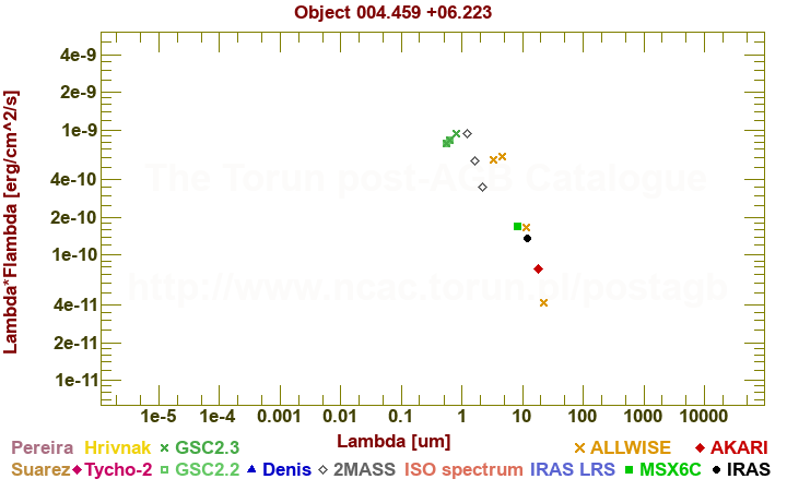 SED diagram erg cm-2 s-1