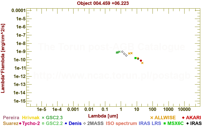 SED diagram erg cm-2 s-1