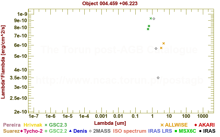 SED diagram erg cm-2 s-1