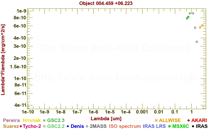 SED diagram erg cm-2 s-1