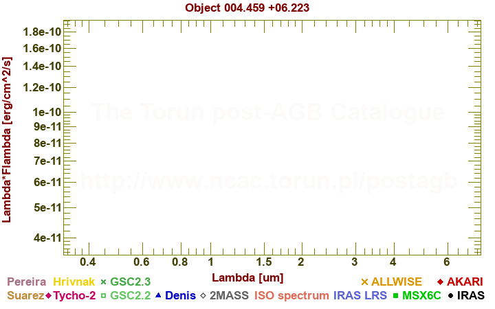 SED diagram erg cm-2 s-1