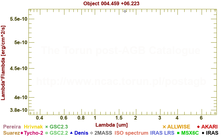 SED diagram erg cm-2 s-1