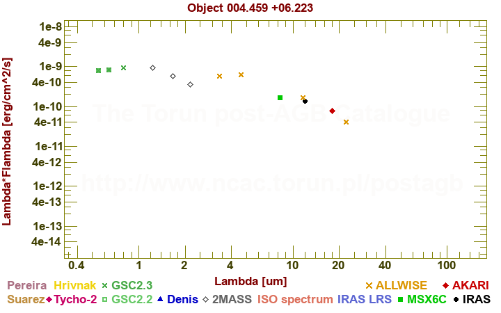 SED diagram erg cm-2 s-1