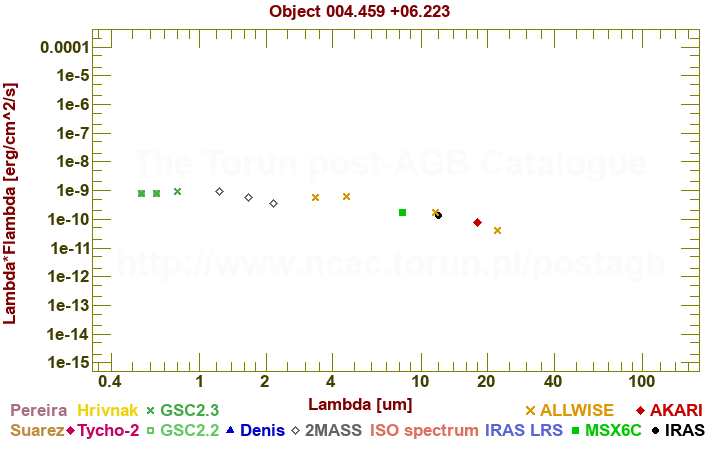 SED diagram erg cm-2 s-1