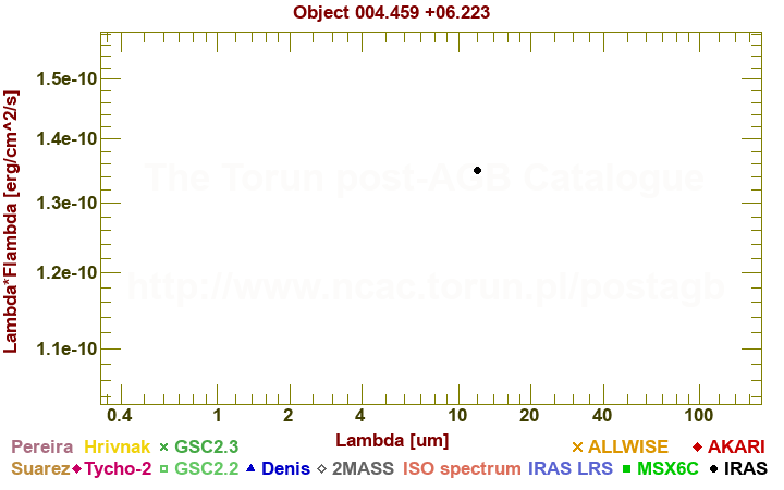 SED diagram erg cm-2 s-1