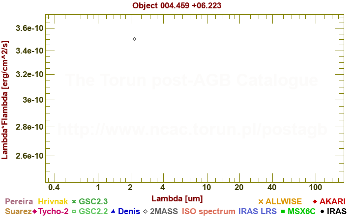 SED diagram erg cm-2 s-1