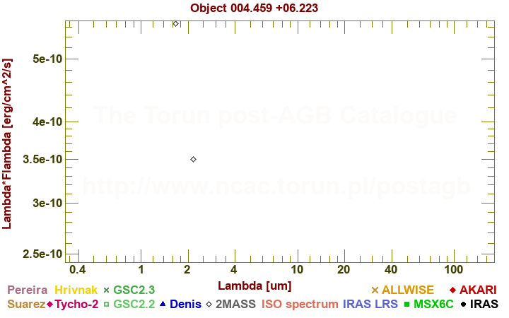 SED diagram erg cm-2 s-1