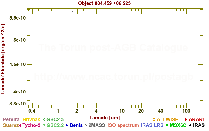 SED diagram erg cm-2 s-1