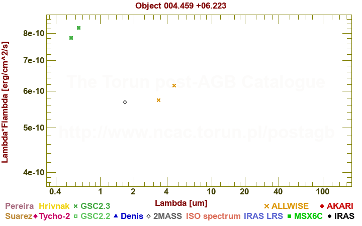 SED diagram erg cm-2 s-1