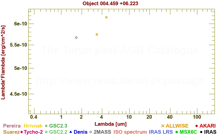 SED diagram erg cm-2 s-1