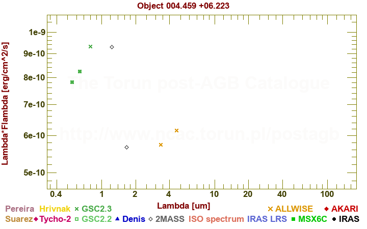 SED diagram erg cm-2 s-1