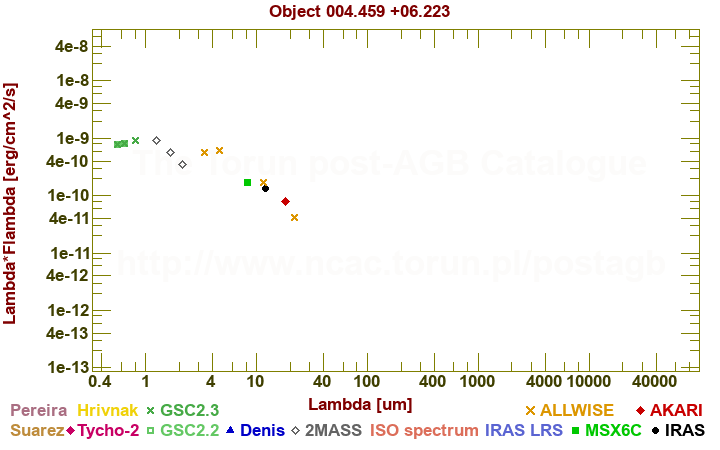 SED diagram erg cm-2 s-1