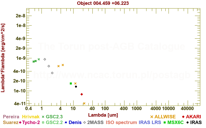 SED diagram erg cm-2 s-1