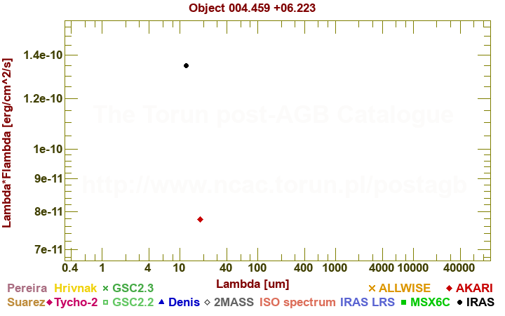 SED diagram erg cm-2 s-1