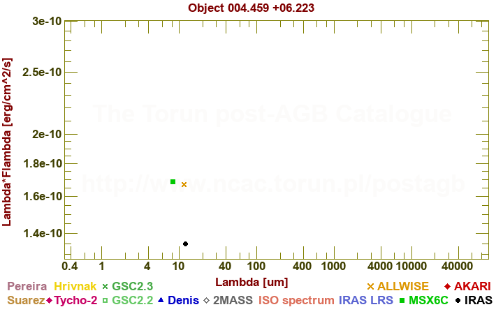 SED diagram erg cm-2 s-1