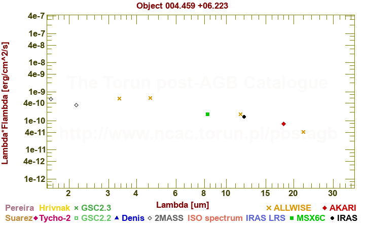 SED diagram erg cm-2 s-1