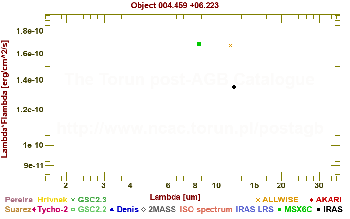 SED diagram erg cm-2 s-1