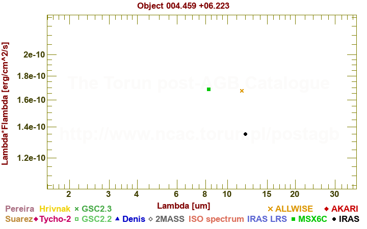 SED diagram erg cm-2 s-1