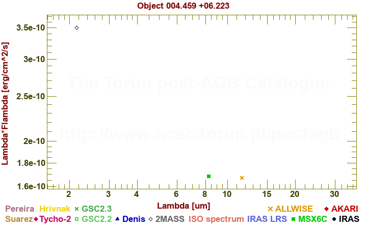 SED diagram erg cm-2 s-1