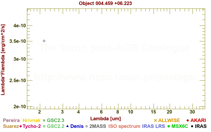 SED diagram erg cm-2 s-1