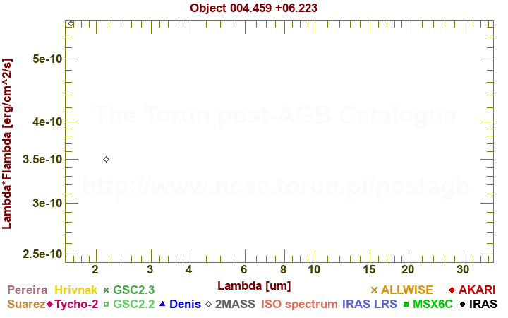 SED diagram erg cm-2 s-1