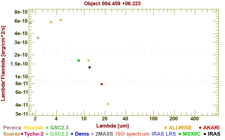 SED diagram erg cm-2 s-1