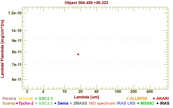 SED diagram erg cm-2 s-1