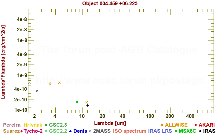 SED diagram erg cm-2 s-1