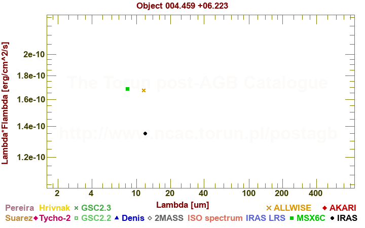 SED diagram erg cm-2 s-1