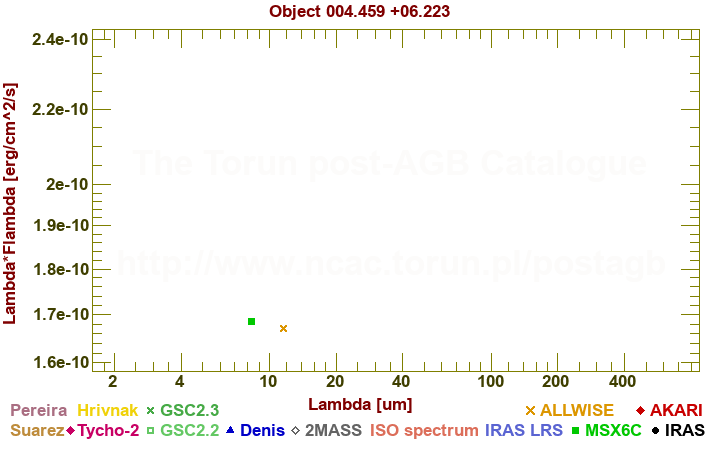 SED diagram erg cm-2 s-1