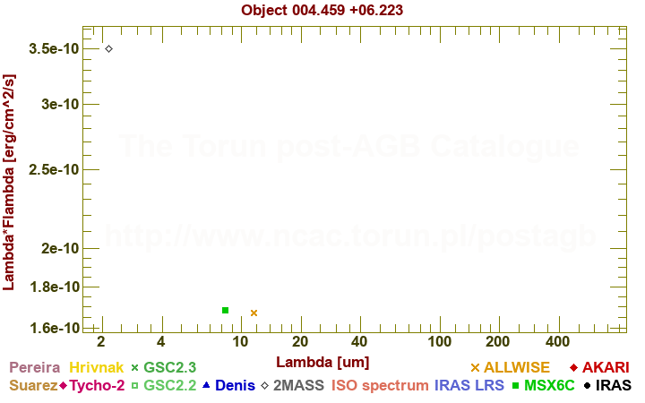 SED diagram erg cm-2 s-1