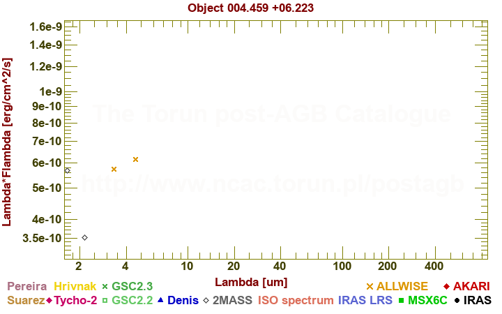 SED diagram erg cm-2 s-1