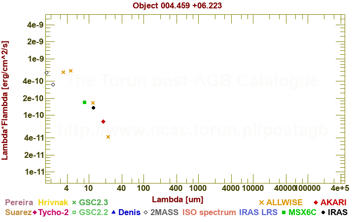 SED diagram erg cm-2 s-1