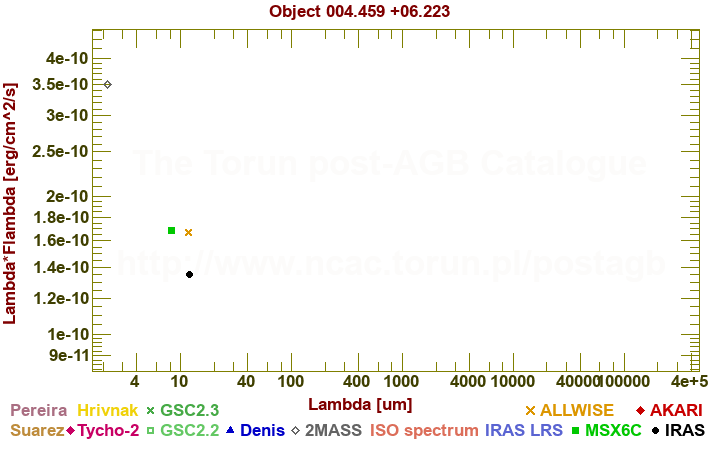 SED diagram erg cm-2 s-1