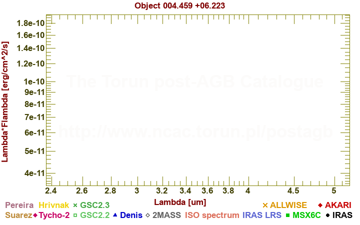 SED diagram erg cm-2 s-1