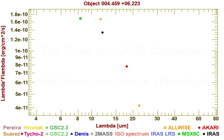 SED diagram erg cm-2 s-1