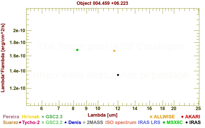 SED diagram erg cm-2 s-1