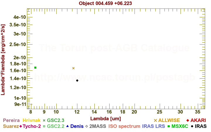 SED diagram erg cm-2 s-1