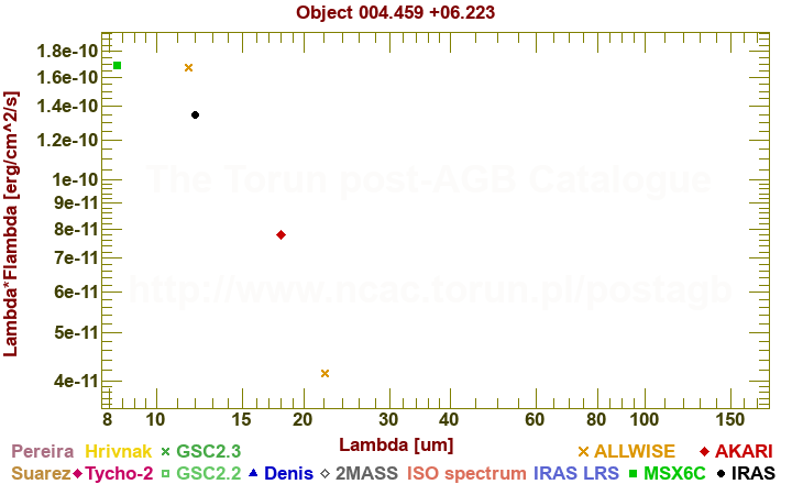 SED diagram erg cm-2 s-1