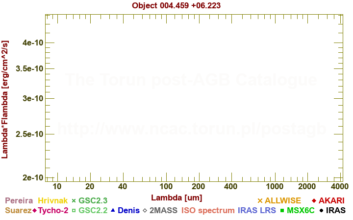 SED diagram erg cm-2 s-1