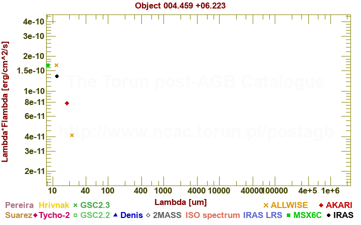 SED diagram erg cm-2 s-1