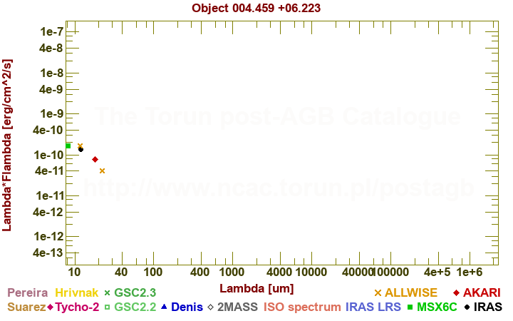 SED diagram erg cm-2 s-1