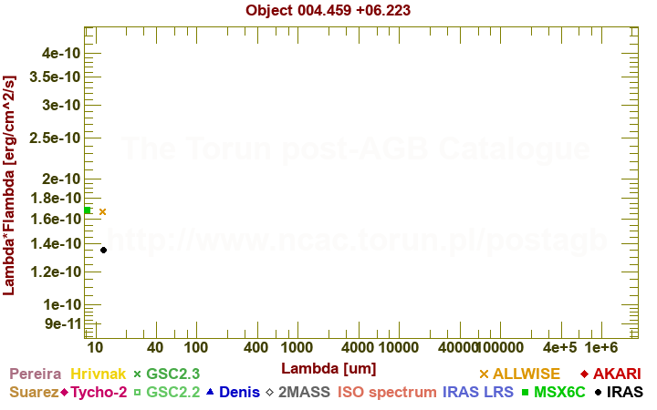 SED diagram erg cm-2 s-1