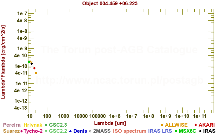 SED diagram erg cm-2 s-1