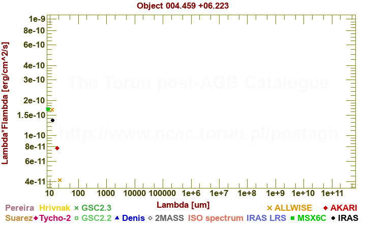 SED diagram erg cm-2 s-1